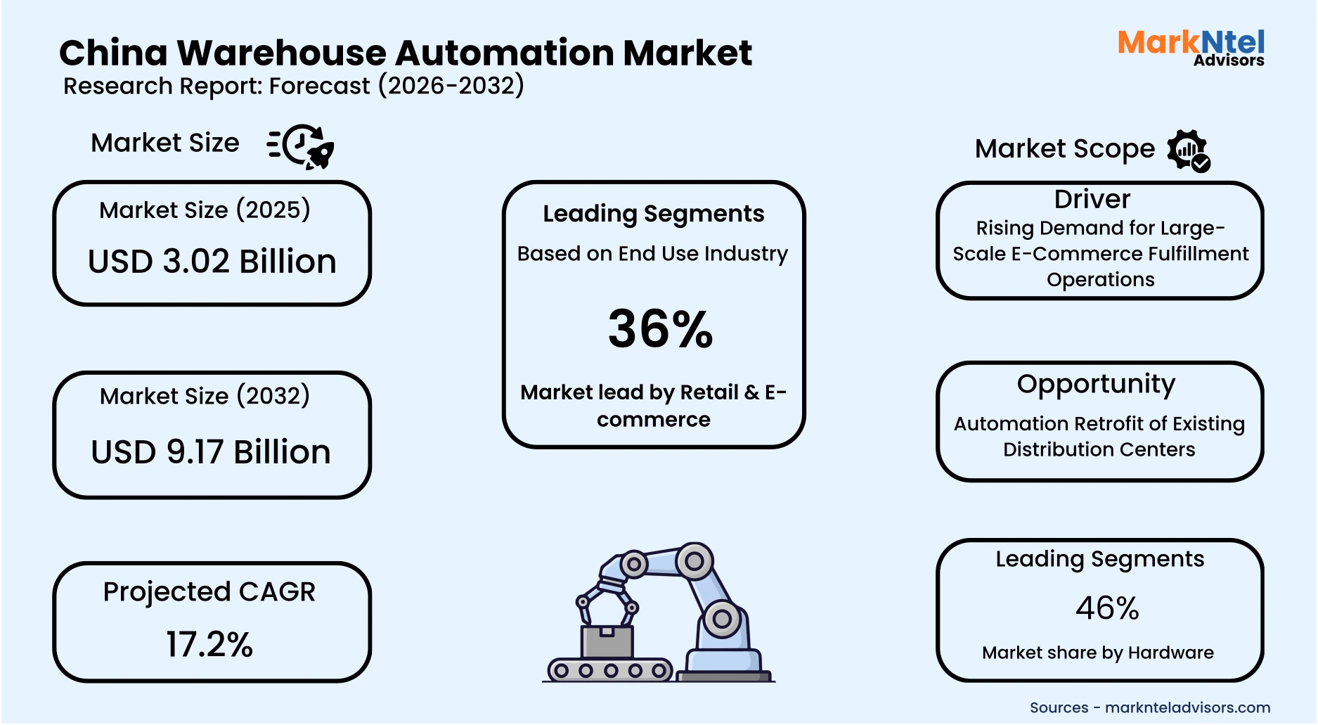 Autonomous mobile robots transporting goods in Chinese warehouse uploads/infographic/China Warehouse Automation Market.webp